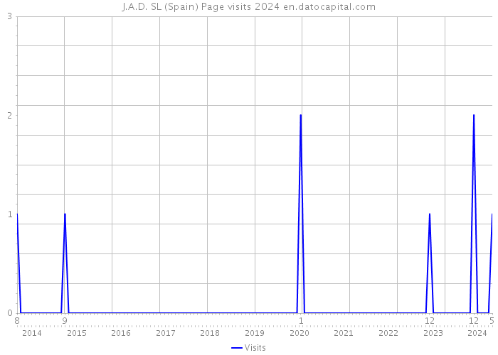 J.A.D. SL (Spain) Page visits 2024 