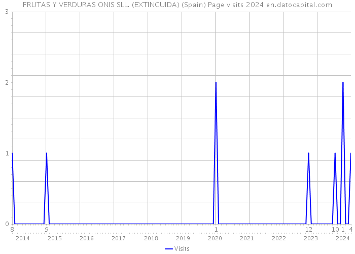 FRUTAS Y VERDURAS ONIS SLL. (EXTINGUIDA) (Spain) Page visits 2024 