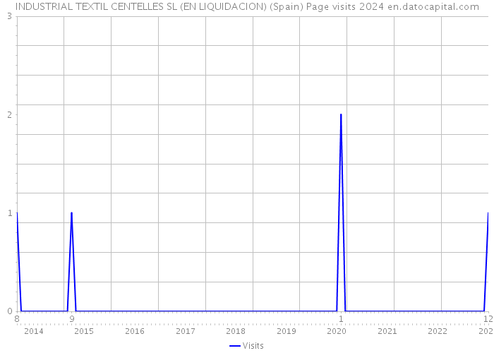 INDUSTRIAL TEXTIL CENTELLES SL (EN LIQUIDACION) (Spain) Page visits 2024 