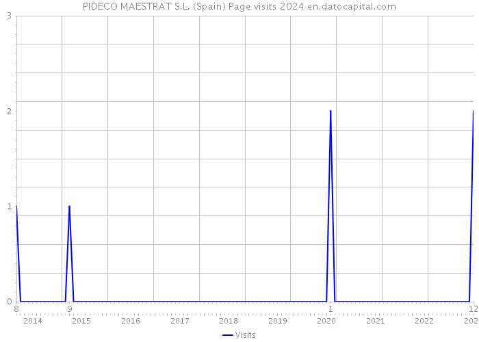 PIDECO MAESTRAT S.L. (Spain) Page visits 2024 