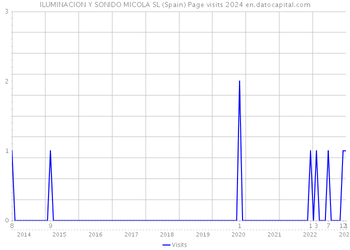 ILUMINACION Y SONIDO MICOLA SL (Spain) Page visits 2024 