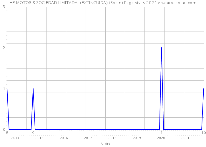HF MOTOR S SOCIEDAD LIMITADA. (EXTINGUIDA) (Spain) Page visits 2024 