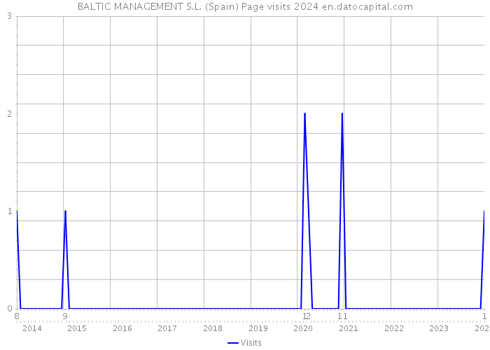 BALTIC MANAGEMENT S.L. (Spain) Page visits 2024 