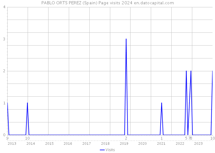 PABLO ORTS PEREZ (Spain) Page visits 2024 