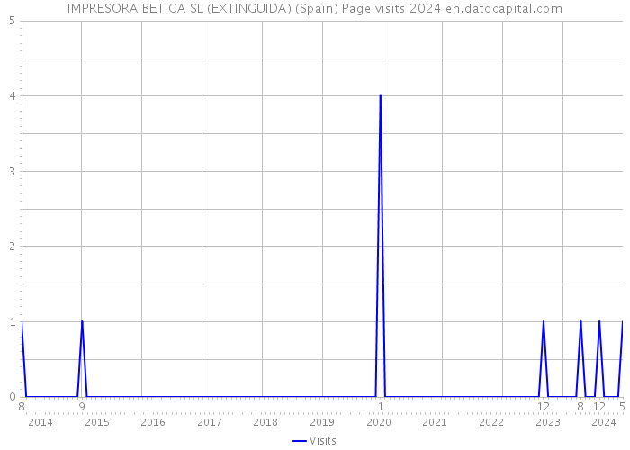 IMPRESORA BETICA SL (EXTINGUIDA) (Spain) Page visits 2024 