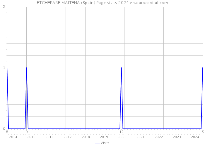 ETCHEPARE MAITENA (Spain) Page visits 2024 
