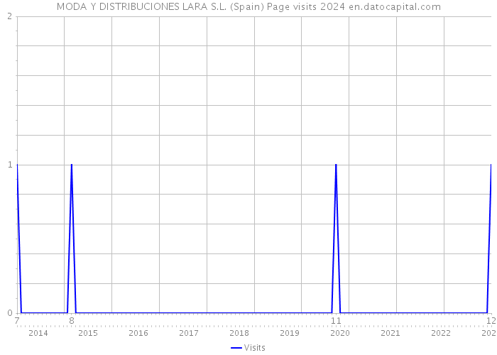 MODA Y DISTRIBUCIONES LARA S.L. (Spain) Page visits 2024 