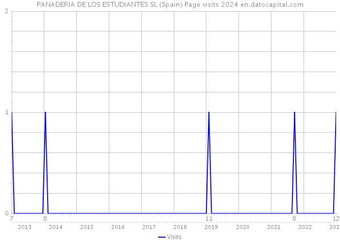 PANADERIA DE LOS ESTUDIANTES SL (Spain) Page visits 2024 