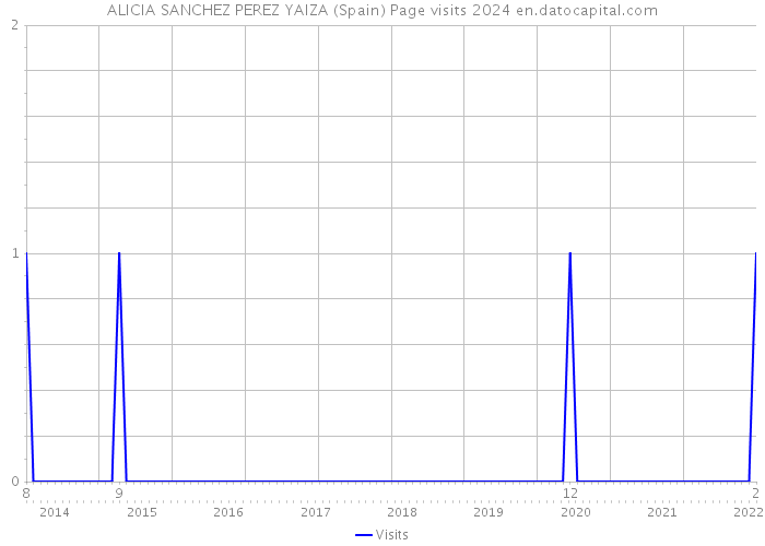 ALICIA SANCHEZ PEREZ YAIZA (Spain) Page visits 2024 