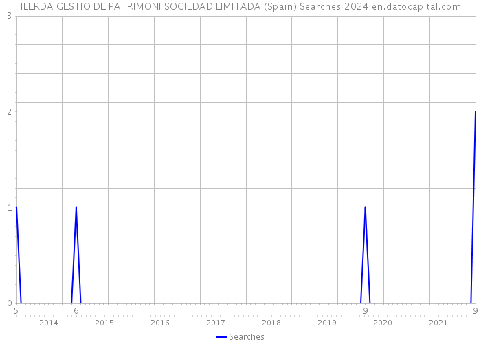 ILERDA GESTIO DE PATRIMONI SOCIEDAD LIMITADA (Spain) Searches 2024 