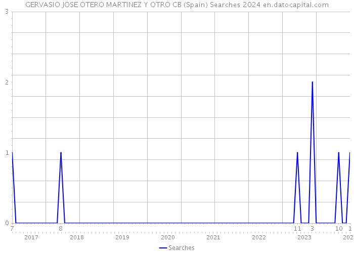GERVASIO JOSE OTERO MARTINEZ Y OTRO CB (Spain) Searches 2024 