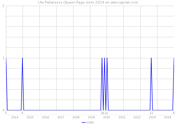 Ute Pallaresos (Spain) Page visits 2024 