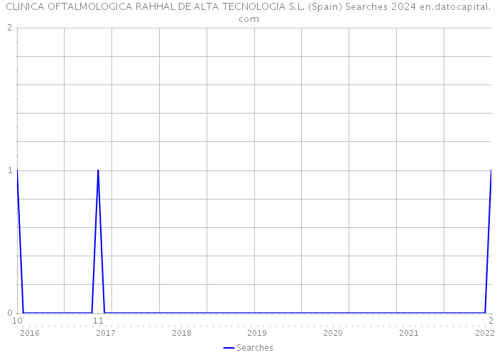 CLINICA OFTALMOLOGICA RAHHAL DE ALTA TECNOLOGIA S.L. (Spain) Searches 2024 