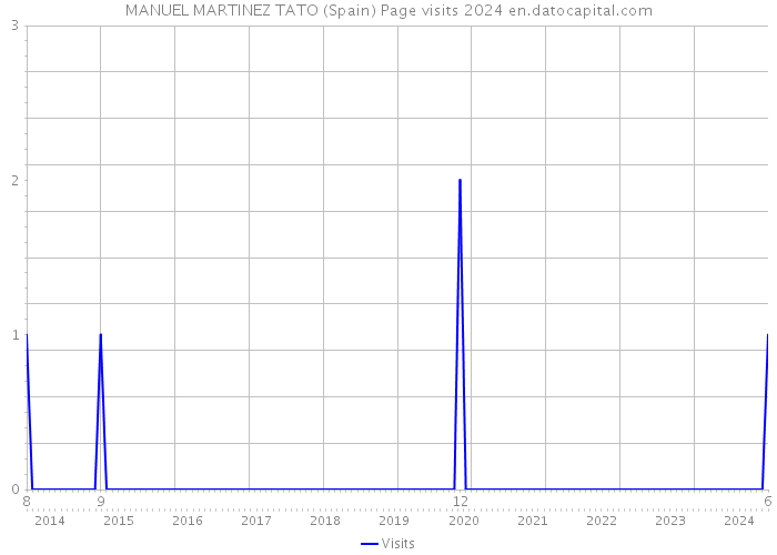 MANUEL MARTINEZ TATO (Spain) Page visits 2024 