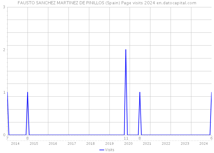 FAUSTO SANCHEZ MARTINEZ DE PINILLOS (Spain) Page visits 2024 