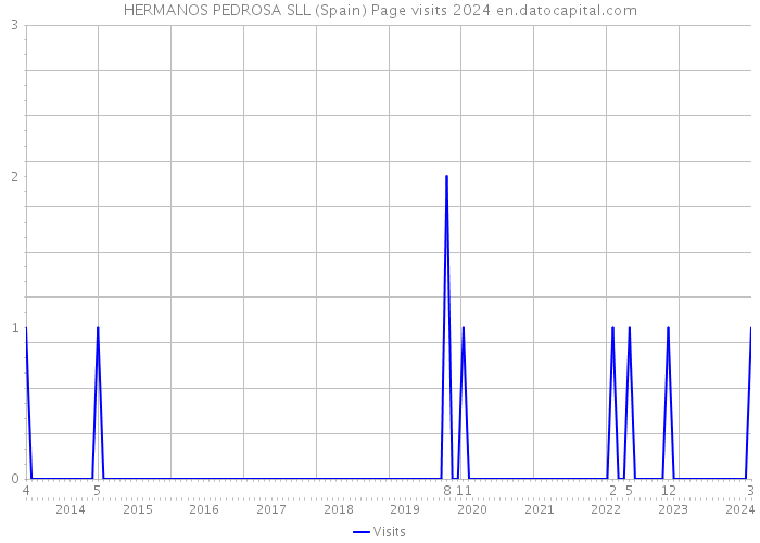 HERMANOS PEDROSA SLL (Spain) Page visits 2024 