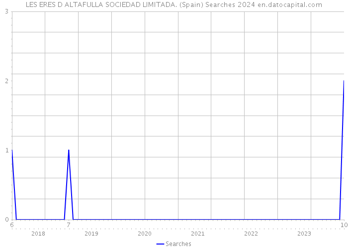 LES ERES D ALTAFULLA SOCIEDAD LIMITADA. (Spain) Searches 2024 