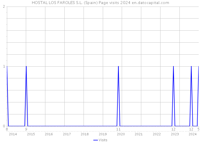 HOSTAL LOS FAROLES S.L. (Spain) Page visits 2024 