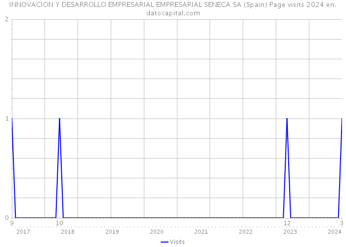 INNOVACION Y DESARROLLO EMPRESARIAL EMPRESARIAL SENECA SA (Spain) Page visits 2024 