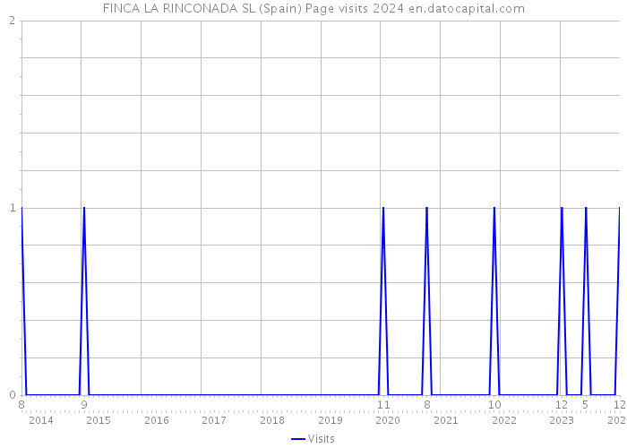 FINCA LA RINCONADA SL (Spain) Page visits 2024 