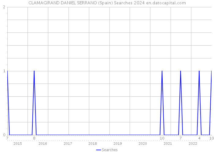 CLAMAGIRAND DANIEL SERRANO (Spain) Searches 2024 