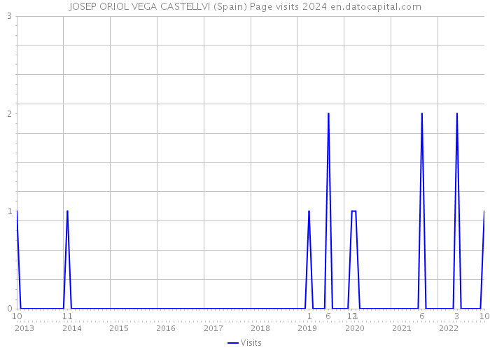 JOSEP ORIOL VEGA CASTELLVI (Spain) Page visits 2024 