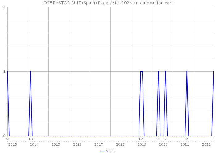 JOSE PASTOR RUIZ (Spain) Page visits 2024 