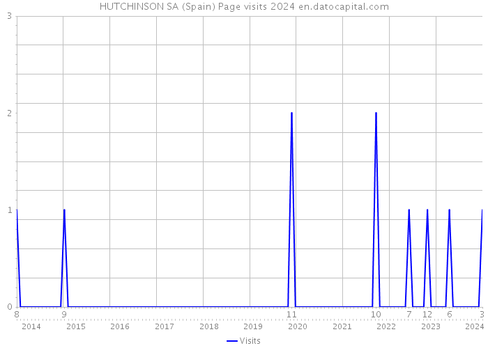 HUTCHINSON SA (Spain) Page visits 2024 