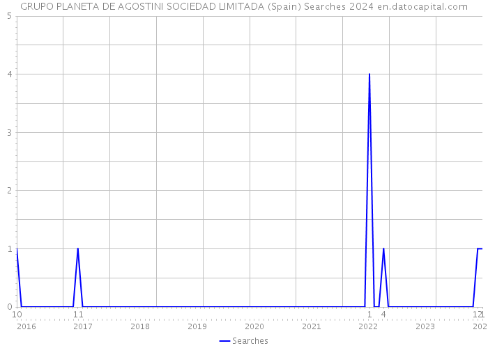 GRUPO PLANETA DE AGOSTINI SOCIEDAD LIMITADA (Spain) Searches 2024 