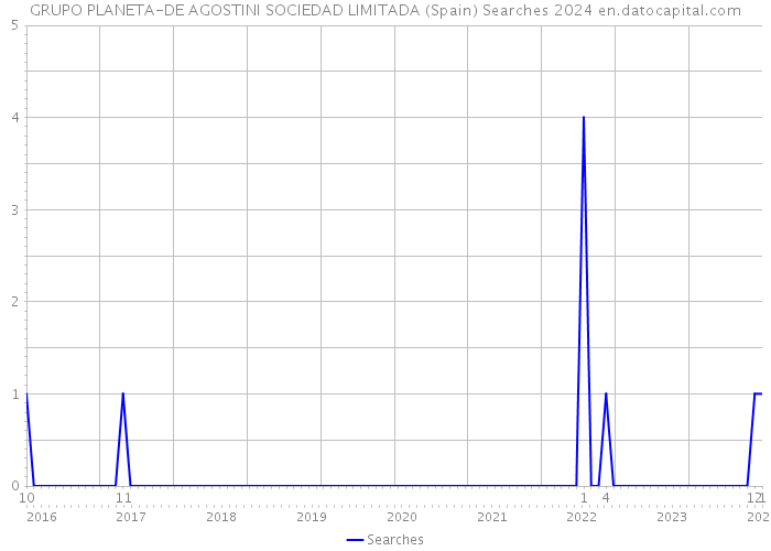 GRUPO PLANETA-DE AGOSTINI SOCIEDAD LIMITADA (Spain) Searches 2024 