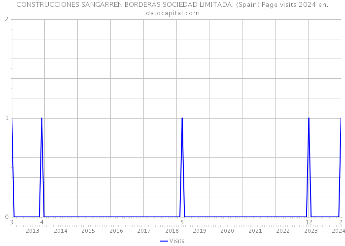 CONSTRUCCIONES SANGARREN BORDERAS SOCIEDAD LIMITADA. (Spain) Page visits 2024 