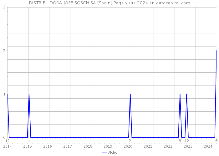 DISTRIBUIDORA JOSE BOSCH SA (Spain) Page visits 2024 