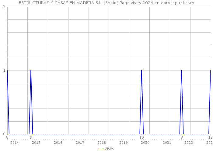 ESTRUCTURAS Y CASAS EN MADERA S.L. (Spain) Page visits 2024 