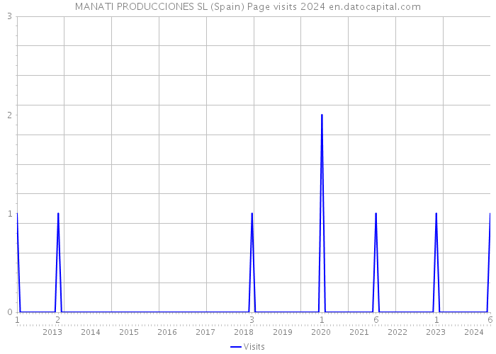 MANATI PRODUCCIONES SL (Spain) Page visits 2024 