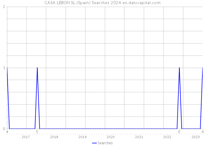 CASA LEBON SL (Spain) Searches 2024 