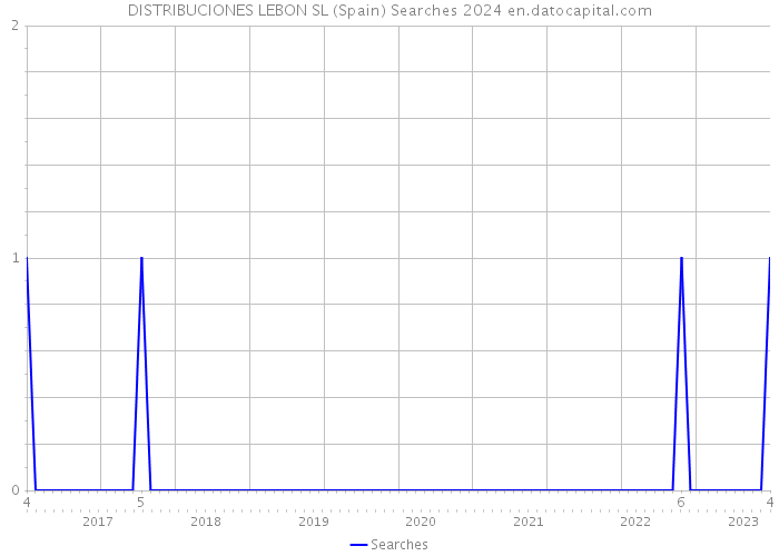 DISTRIBUCIONES LEBON SL (Spain) Searches 2024 