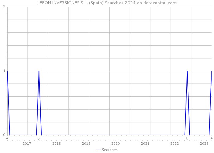 LEBON INVERSIONES S.L. (Spain) Searches 2024 