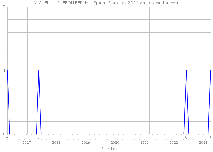 MIGUEL LUIS LEBON BERNAL (Spain) Searches 2024 