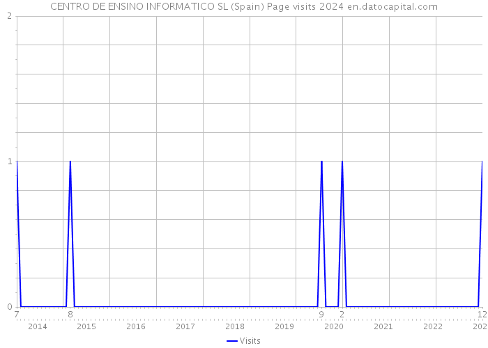 CENTRO DE ENSINO INFORMATICO SL (Spain) Page visits 2024 