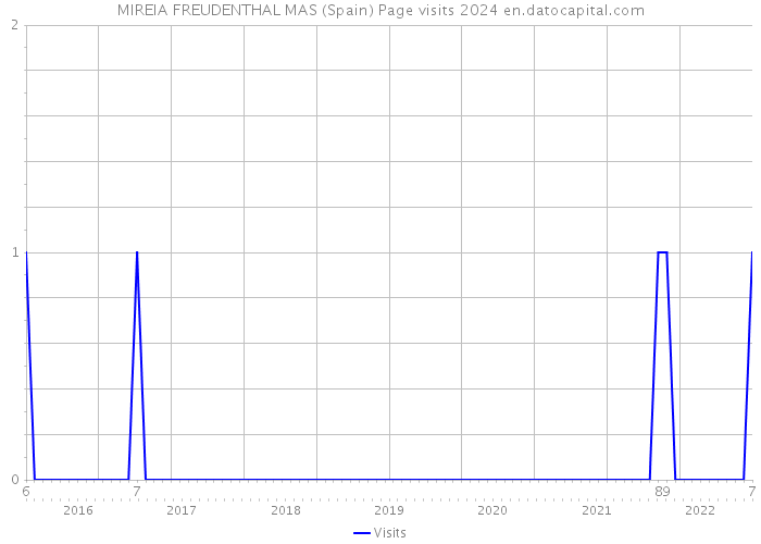 MIREIA FREUDENTHAL MAS (Spain) Page visits 2024 