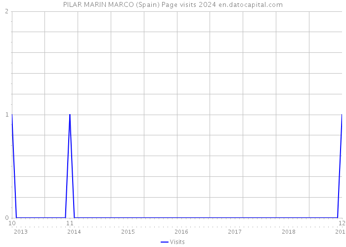 PILAR MARIN MARCO (Spain) Page visits 2024 