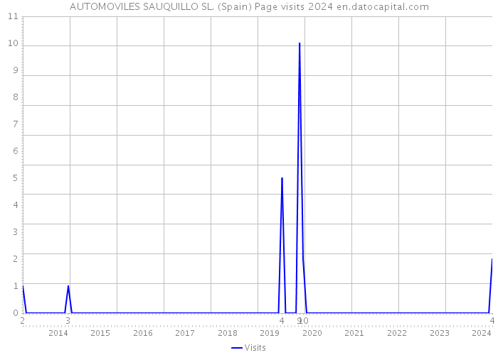 AUTOMOVILES SAUQUILLO SL. (Spain) Page visits 2024 