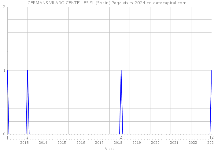 GERMANS VILARO CENTELLES SL (Spain) Page visits 2024 