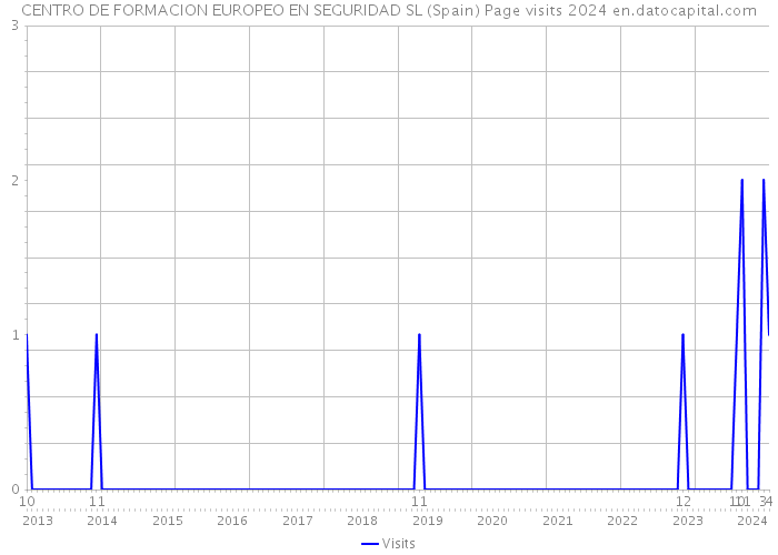 CENTRO DE FORMACION EUROPEO EN SEGURIDAD SL (Spain) Page visits 2024 