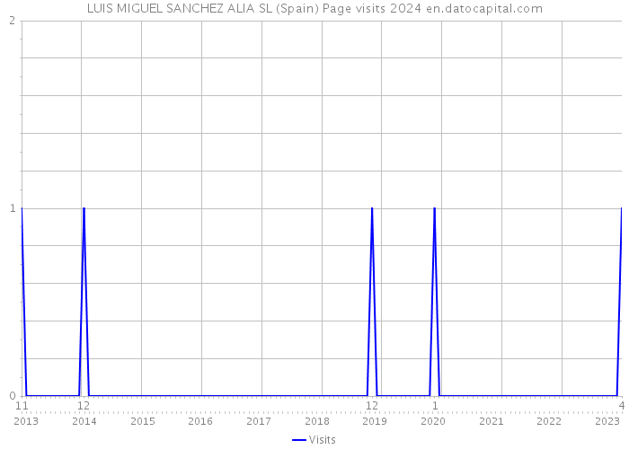 LUIS MIGUEL SANCHEZ ALIA SL (Spain) Page visits 2024 