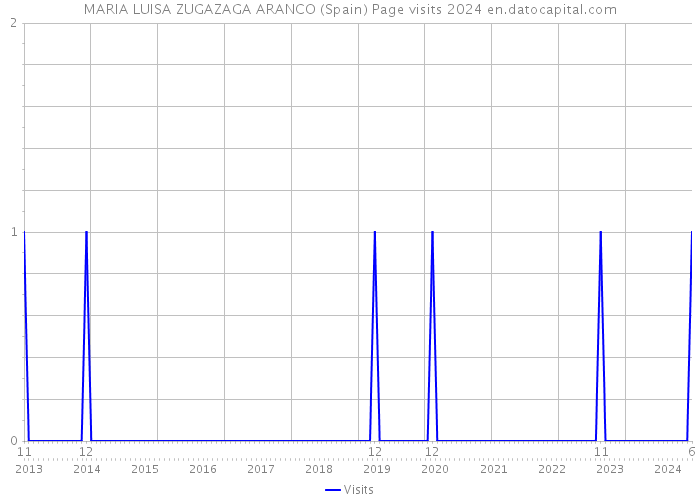 MARIA LUISA ZUGAZAGA ARANCO (Spain) Page visits 2024 