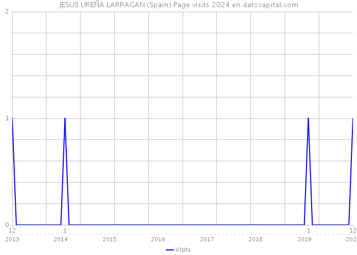 JESUS UREÑA LARRAGAN (Spain) Page visits 2024 