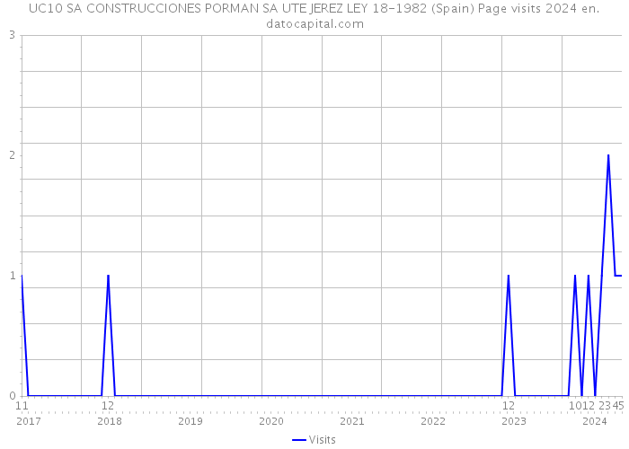 UC10 SA CONSTRUCCIONES PORMAN SA UTE JEREZ LEY 18-1982 (Spain) Page visits 2024 