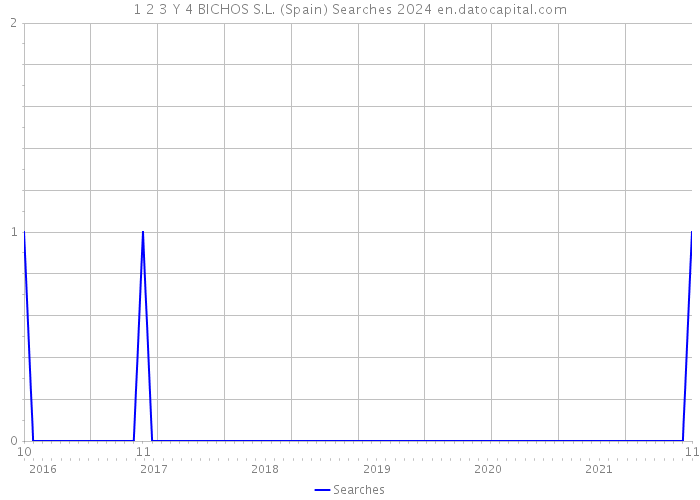 1 2 3 Y 4 BICHOS S.L. (Spain) Searches 2024 