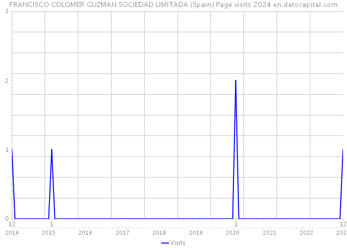 FRANCISCO COLOMER GUZMAN SOCIEDAD LIMITADA (Spain) Page visits 2024 